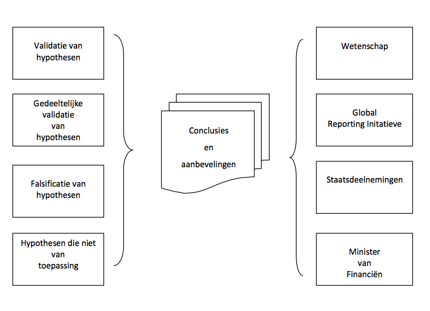 Structuur Conclusies en Aanbevelingen